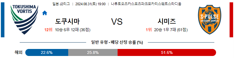 도쿠시마 시미즈 J2리그 분석 해외스포츠 무료중계 8월31일 스포츠중계  콕티비 스포츠중계콕티비 콕티비중계 콕티비주소 해외스포츠중계 해외축구중계 MLB중계 NBA중계 해외스포츠중계 프리미어리그중계 챔피언스리그중계 분데스리가중계 유로파리그중계 스포츠분석 해외축구분석 MLB분석 NBA분석 KBO중계 KBO분석 KBO분석 K리그분석