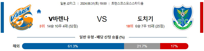 나가사키 도치기 J2리그 분석 해외스포츠 무료중계 8월31일 스포츠중계  콕티비 스포츠중계콕티비 콕티비중계 콕티비주소 해외스포츠중계 해외축구중계 MLB중계 NBA중계 해외스포츠중계 프리미어리그중계 챔피언스리그중계 분데스리가중계 유로파리그중계 스포츠분석 해외축구분석 MLB분석 NBA분석 KBO중계 KBO분석 KBO분석 K리그분석