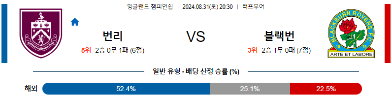 번리 블랙번 UEFA챔스 분석 해외스포츠 무료중계 8월31일 스포츠중계  콕티비 스포츠중계콕티비 콕티비중계 콕티비주소 해외스포츠중계 해외축구중계 MLB중계 NBA중계 해외스포츠중계 프리미어리그중계 챔피언스리그중계 분데스리가중계 유로파리그중계 스포츠분석 해외축구분석 MLB분석 NBA분석 KBO중계 KBO분석 KBO분석 K리그분석