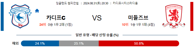 카디프시티 미들즈브러 UEFA챔스 분석 해외스포츠 무료중계 8월31일 스포츠중계  콕티비 스포츠중계콕티비 콕티비중계 콕티비주소 해외스포츠중계 해외축구중계 MLB중계 NBA중계 해외스포츠중계 프리미어리그중계 챔피언스리그중계 분데스리가중계 유로파리그중계 스포츠분석 해외축구분석 MLB분석 NBA분석 KBO중계 KBO분석 KBO분석 K리그분석