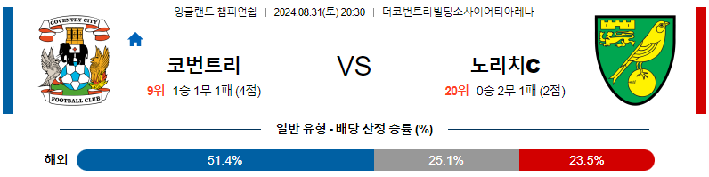 코번트리시티 노리치시티 UEFA챔스 분석 해외스포츠 무료중계 8월31일