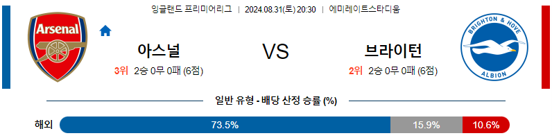 아스날 브라이턴 프리미어리그 분석 해외스포츠 무료중계 8월31일 스포츠중계  콕티비 스포츠중계콕티비 콕티비중계 콕티비주소 해외스포츠중계 해외축구중계 MLB중계 NBA중계 해외스포츠중계 프리미어리그중계 챔피언스리그중계 분데스리가중계 유로파리그중계 스포츠분석 해외축구분석 MLB분석 NBA분석 KBO중계 KBO분석 KBO분석 K리그분석