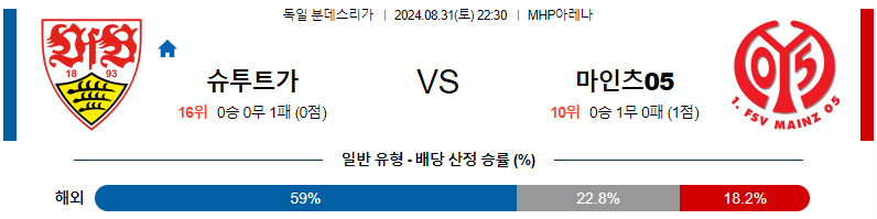 슈투트가르트 마인츠 분데스리가리그 분석 해외스포츠 무료중계 8월31일 스포츠중계  콕티비 스포츠중계콕티비 콕티비중계 콕티비주소 해외스포츠중계 해외축구중계 MLB중계 NBA중계 해외스포츠중계 프리미어리그중계 챔피언스리그중계 분데스리가중계 유로파리그중계 스포츠분석 해외축구분석 MLB분석 NBA분석 KBO중계 KBO분석 KBO분석 K리그분석