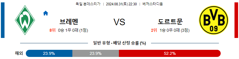 브레멘 도르트문트 분데스리가리그 분석 해외스포츠 무료중계 8월31일 스포츠중계  콕티비 스포츠중계콕티비 콕티비중계 콕티비주소 해외스포츠중계 해외축구중계 MLB중계 NBA중계 해외스포츠중계 프리미어리그중계 챔피언스리그중계 분데스리가중계 유로파리그중계 스포츠분석 해외축구분석 MLB분석 NBA분석 KBO중계 KBO분석 KBO분석 K리그분석