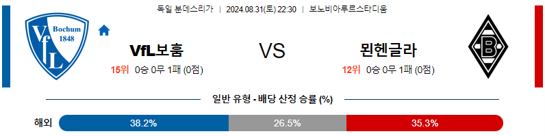 보훔 글라트바흐 분데스리가 분석 해외스포츠 무료중계 8월31일 스포츠중계  콕티비 스포츠중계콕티비 콕티비중계 콕티비주소 해외스포츠중계 해외축구중계 MLB중계 NBA중계 해외스포츠중계 프리미어리그중계 챔피언스리그중계 분데스리가중계 유로파리그중계 스포츠분석 해외축구분석 MLB분석 NBA분석 KBO중계 KBO분석 KBO분석 K리그분석