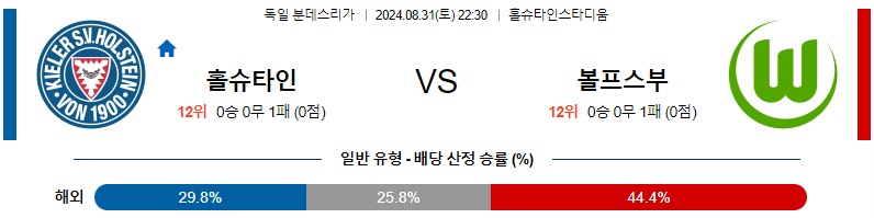 홀슈타인 볼프스부르크 분데스리가리그 분석 해외스포츠 무료중계 8월31일 스포츠중계  콕티비 스포츠중계콕티비 콕티비중계 콕티비주소 해외스포츠중계 해외축구중계 MLB중계 NBA중계 해외스포츠중계 프리미어리그중계 챔피언스리그중계 분데스리가중계 유로파리그중계 스포츠분석 해외축구분석 MLB분석 NBA분석 KBO중계 KBO분석 KBO분석 K리그분석