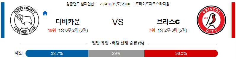 더비카운티 브리스톨 UEFA챔스 분석 해외스포츠 무료중계 8월31일 스포츠중계  콕티비 스포츠중계콕티비 콕티비중계 콕티비주소 해외스포츠중계 해외축구중계 MLB중계 NBA중계 해외스포츠중계 프리미어리그중계 챔피언스리그중계 분데스리가중계 유로파리그중계 스포츠분석 해외축구분석 MLB분석 NBA분석 KBO중계 KBO분석 KBO분석 K리그분석