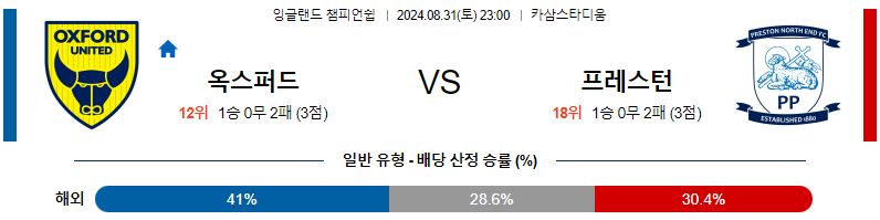 옥스포드유나이티드 프레스턴 UEFA챔스분석 해외스포츠 무료중계 8월31일 스포츠중계  콕티비 스포츠중계콕티비 콕티비중계 콕티비주소 해외스포츠중계 해외축구중계 MLB중계 NBA중계 해외스포츠중계 프리미어리그중계 챔피언스리그중계 분데스리가중계 유로파리그중계 스포츠분석 해외축구분석 MLB분석 NBA분석 KBO중계 KBO분석 KBO분석 K리그분석