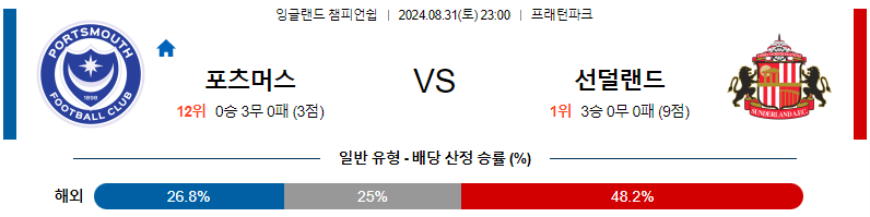 포츠머스 선더랜드 UEFA챔스분석 해외스포츠 무료중계 8월31일 스포츠중계  콕티비 스포츠중계콕티비 콕티비중계 콕티비주소 해외스포츠중계 해외축구중계 MLB중계 NBA중계 해외스포츠중계 프리미어리그중계 챔피언스리그중계 분데스리가중계 유로파리그중계 스포츠분석 해외축구분석 MLB분석 NBA분석 KBO중계 KBO분석 KBO분석 K리그분석