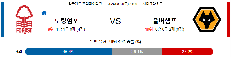 노팅엄 울버햄튼 프리미어리그분석 해외스포츠 무료중계 8월31일