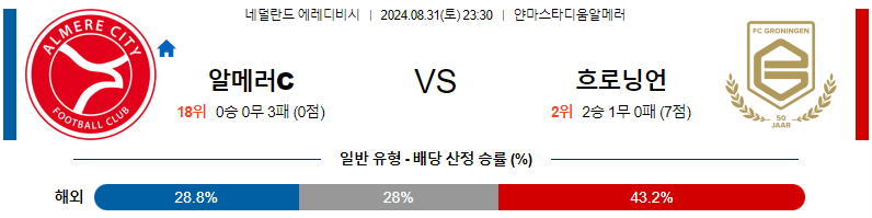 알미르시티 흐로닝언 에레디비시분석 해외스포츠 무료중계 8월31일 스포츠중계  콕티비 스포츠중계콕티비 콕티비중계 콕티비주소 해외스포츠중계 해외축구중계 MLB중계 NBA중계 해외스포츠중계 프리미어리그중계 챔피언스리그중계 분데스리가중계 유로파리그중계 스포츠분석 해외축구분석 MLB분석 NBA분석 KBO중계 KBO분석 KBO분석 K리그분석