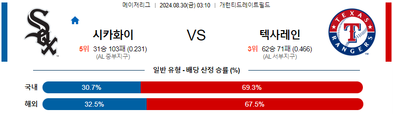 시카고화이트 텍사스 MLB프로야구분석 해외스포츠 무료중계 8월30일 스포츠중계  콕티비 스포츠중계콕티비 콕티비중계 콕티비주소 해외스포츠중계 해외축구중계 MLB중계 NBA중계 해외스포츠중계 프리미어리그중계 챔피언스리그중계 분데스리가중계 유로파리그중계 스포츠분석 해외축구분석 MLB분석 NBA분석 KBO중계 KBO분석 KBO분석 K리그분석