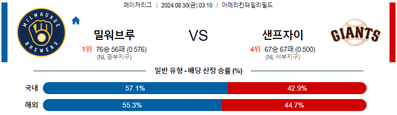 밀워키 샌프란시스코 MLB프로야구분석 해외스포츠 무료중계 8월30일 스포츠중계  콕티비 스포츠중계콕티비 콕티비중계 콕티비주소 해외스포츠중계 해외축구중계 MLB중계 NBA중계 해외스포츠중계 프리미어리그중계 챔피언스리그중계 분데스리가중계 유로파리그중계 스포츠분석 해외축구분석 MLB분석 NBA분석 KBO중계 KBO분석 KBO분석 K리그분석