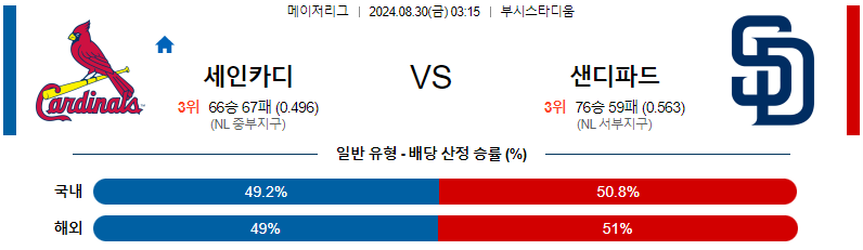 세인트루이스 샌디에고 MLB프로야구분석 해외스포츠 무료중계 8월30일 스포츠중계  콕티비 스포츠중계콕티비 콕티비중계 콕티비주소 해외스포츠중계 해외축구중계 MLB중계 NBA중계 해외스포츠중계 프리미어리그중계 챔피언스리그중계 분데스리가중계 유로파리그중계 스포츠분석 해외축구분석 MLB분석 NBA분석 KBO중계 KBO분석 KBO분석 K리그분석