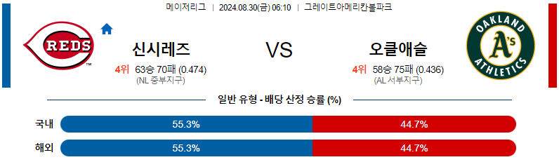 신시내티 오클랜드 MLB프로야구분석 해외스포츠 무료중계 8월30일 스포츠중계  콕티비 스포츠중계콕티비 콕티비중계 콕티비주소 해외스포츠중계 해외축구중계 MLB중계 NBA중계 해외스포츠중계 프리미어리그중계 챔피언스리그중계 분데스리가중계 유로파리그중계 스포츠분석 해외축구분석 MLB분석 NBA분석 KBO중계 KBO분석 KBO분석 K리그분석