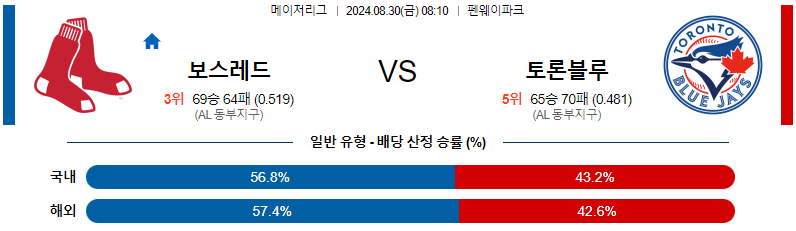 보스턴레드 토론토 MLB프로야구분석 해외스포츠 무료중계 8월30일 스포츠중계  콕티비 스포츠중계콕티비 콕티비중계 콕티비주소 해외스포츠중계 해외축구중계 MLB중계 NBA중계 해외스포츠중계 프리미어리그중계 챔피언스리그중계 분데스리가중계 유로파리그중계 스포츠분석 해외축구분석 MLB분석 NBA분석 KBO중계 KBO분석 KBO분석 K리그분석