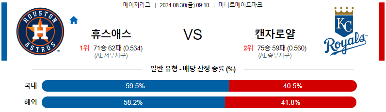 휴스턴 캔자스시티 MLB프로야구분석 해외스포츠 무료중계 8월30일 스포츠중계  콕티비 스포츠중계콕티비 콕티비중계 콕티비주소 해외스포츠중계 해외축구중계 MLB중계 NBA중계 해외스포츠중계 프리미어리그중계 챔피언스리그중계 분데스리가중계 유로파리그중계 스포츠분석 해외축구분석 MLB분석 NBA분석 KBO중계 KBO분석 KBO분석 K리그분석