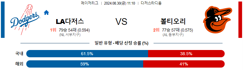 LA다저스 볼티모어 MLB프로야구분석 해외스포츠 무료중계 8월30일 스포츠중계  콕티비 스포츠중계콕티비 콕티비중계 콕티비주소 해외스포츠중계 해외축구중계 MLB중계 NBA중계 해외스포츠중계 프리미어리그중계 챔피언스리그중계 분데스리가중계 유로파리그중계 스포츠분석 해외축구분석 MLB분석 NBA분석 KBO중계 KBO분석 KBO분석 K리그분석