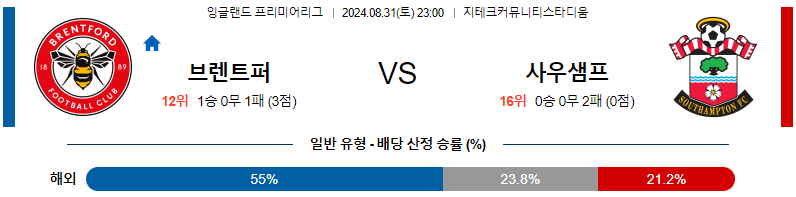 브렌트퍼드 사우스햄튼 프리미어리그분석 해외스포츠 무료중계 8월31일 스포츠중계  스포착 스포츠중계스포착 스포착중계 스포착주소 해외스포츠중계 해외축구중계 MLB중계 NBA중계 해외스포츠중계 프리미어리그중계 챔피언스리그중계 분데스리가중계 유로파리그중계 스포츠분석 해외축구분석 MLB분석 NBA분석 KBO중계 KBO분석 KBO분석 K리그분석