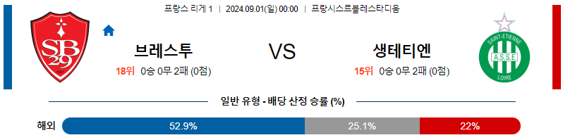 브레스투아 생테티엔 리게1리그분석 해외스포츠 무료중계 9월1일 스포츠중계  콕티비 스포츠중계콕티비 콕티비중계 콕티비주소 해외스포츠중계 해외축구중계 MLB중계 NBA중계 해외스포츠중계 프리미어리그중계 챔피언스리그중계 분데스리가중계 유로파리그중계 스포츠분석 해외축구분석 MLB분석 NBA분석 KBO중계 KBO분석 KBO분석 K리그분석