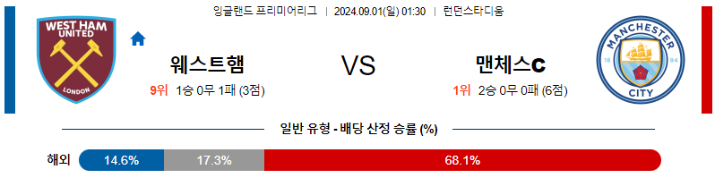 웨스트햄 맨시티 프리미어리그분석 해외스포츠 무료중계 9월1일 스포츠중계  콕티비 스포츠중계콕티비 콕티비중계 콕티비주소 해외스포츠중계 해외축구중계 MLB중계 NBA중계 해외스포츠중계 프리미어리그중계 챔피언스리그중계 분데스리가중계 유로파리그중계 스포츠분석 해외축구분석 MLB분석 NBA분석 KBO중계 KBO분석 KBO분석 K리그분석