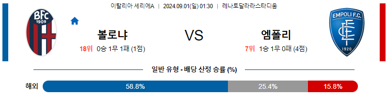 볼로냐 엠폴리 세리에A리그분석 해외스포츠 무료중계 9월1일 스포츠중계  콕티비 스포츠중계콕티비 콕티비중계 콕티비주소 해외스포츠중계 해외축구중계 MLB중계 NBA중계 해외스포츠중계 프리미어리그중계 챔피언스리그중계 분데스리가중계 유로파리그중계 스포츠분석 해외축구분석 MLB분석 NBA분석 KBO중계 KBO분석 KBO분석 K리그분석