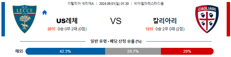 레체 칼리아리 세리에A리그분석 해외스포츠 무료중계 9월1일 스포츠중계  콕티비 스포츠중계콕티비 콕티비중계 콕티비주소 해외스포츠중계 해외축구중계 MLB중계 NBA중계 해외스포츠중계 프리미어리그중계 챔피언스리그중계 분데스리가중계 유로파리그중계 스포츠분석 해외축구분석 MLB분석 NBA분석 KBO중계 KBO분석 KBO분석 K리그분석