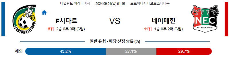 시타르트 네이메헌 에레디비시리그분석 해외스포츠 무료중계 9월1일 스포츠중계  콕티비 스포츠중계콕티비 콕티비중계 콕티비주소 해외스포츠중계 해외축구중계 MLB중계 NBA중계 해외스포츠중계 프리미어리그중계 챔피언스리그중계 분데스리가중계 유로파리그중계 스포츠분석 해외축구분석 MLB분석 NBA분석 KBO중계 KBO분석 KBO분석 K리그분석