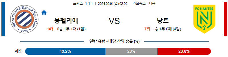 몽펠리에 낭트 리게1리그분석 해외스포츠 무료중계 9월1일 스포츠중계  콕티비 스포츠중계콕티비 콕티비중계 콕티비주소 해외스포츠중계 해외축구중계 MLB중계 NBA중계 해외스포츠중계 프리미어리그중계 챔피언스리그중계 분데스리가중계 유로파리그중계 스포츠분석 해외축구분석 MLB분석 NBA분석 KBO중계 KBO분석 KBO분석 K리그분석