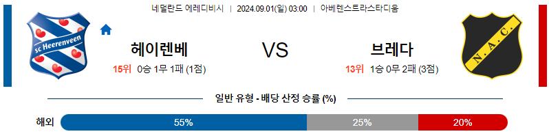 헤렌벤 브레다 에레디비시리그분석 해외스포츠 무료중계 9월1일 스포츠중계  콕티비 스포츠중계콕티비 콕티비중계 콕티비주소 해외스포츠중계 해외축구중계 MLB중계 NBA중계 해외스포츠중계 프리미어리그중계 챔피언스리그중계 분데스리가중계 유로파리그중계 스포츠분석 해외축구분석 MLB분석 NBA분석 KBO중계 KBO분석 KBO분석 K리그분석