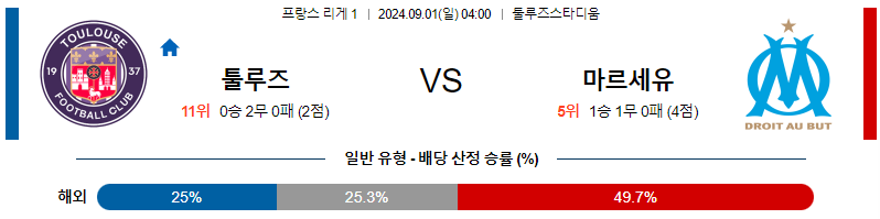 툴루즈 마르세유 리게1리그분석 해외스포츠 무료중계 9월1일 스포츠중계  콕티비 스포츠중계콕티비 콕티비중계 콕티비주소 해외스포츠중계 해외축구중계 MLB중계 NBA중계 해외스포츠중계 프리미어리그중계 챔피언스리그중계 분데스리가중계 유로파리그중계 스포츠분석 해외축구분석 MLB분석 NBA분석 KBO중계 KBO분석 KBO분석 K리그분석