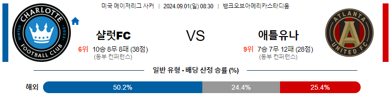 샬럿 애틀랜타 메이저리그사커리그분석 해외스포츠 무료중계 9월1일 스포츠중계  콕티비 스포츠중계콕티비 콕티비중계 콕티비주소 해외스포츠중계 해외축구중계 MLB중계 NBA중계 해외스포츠중계 프리미어리그중계 챔피언스리그중계 분데스리가중계 유로파리그중계 스포츠분석 해외축구분석 MLB분석 NBA분석 KBO중계 KBO분석 KBO분석 K리그분석