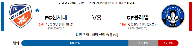 신시내티 몬트리올 메이저리그사커리그분석  해외스포츠 무료중계 9월1일 스포츠중계  콕티비 스포츠중계콕티비 콕티비중계 콕티비주소 해외스포츠중계 해외축구중계 MLB중계 NBA중계 해외스포츠중계 프리미어리그중계 챔피언스리그중계 분데스리가중계 유로파리그중계 스포츠분석 해외축구분석 MLB분석 NBA분석 KBO중계 KBO분석 KBO분석 K리그분석