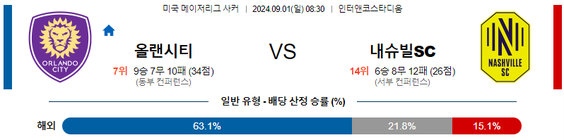 올랜도 내슈빌  메이저리그사커리그분석 해외스포츠 무료중계 9월1일 스포츠중계  콕티비 스포츠중계콕티비 콕티비중계 콕티비주소 해외스포츠중계 해외축구중계 MLB중계 NBA중계 해외스포츠중계 프리미어리그중계 챔피언스리그중계 분데스리가중계 유로파리그중계 스포츠분석 해외축구분석 MLB분석 NBA분석 KBO중계 KBO분석 KBO분석 K리그분석