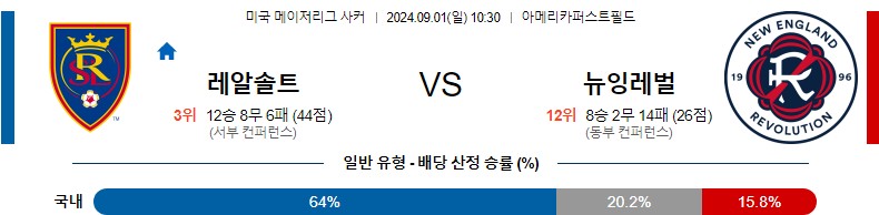 레알솔트레이트 뉴잉글랜드 메이저리그 분석 해외스포츠 무료중계 9월1일 스포츠중계 콕티비 스포츠분석 게시글 꼬릿말 이미지