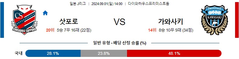 삿포로 가와사키 J리그 분석 해외스포츠 무료중계 9월1일 스포츠중계 콕티비 스포츠분석 게시글 꼬릿말 이미지