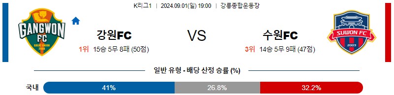 강원 수원 K리그 분석 해외스포츠 무료중계 9월1일 스포츠중계 콕티비 스포츠분석 게시글 꼬릿말 이미지