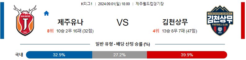 제주 김천상무 K리그 분석 해외스포츠 무료중계 9월1일 스포츠중계 콕티비 스포츠분석 게시글 꼬릿말 이미지