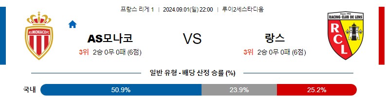 모나코 랑스 리그앙 분석 해외스포츠 무료중계 9월1일 스포츠중계 콕티비 스포츠분석 게시글 꼬릿말 이미지