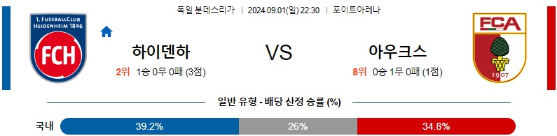 하이덴하임 아우크스부르크 분데스리가 분석 해외스포츠 무료중계 9월1일 스포츠중계 콕티비 스포츠분석 게시글 꼬릿말 이미지