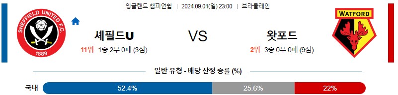 셰필드유나이티드 왓포드 잉글랜드챔피언쉽 분석 해외스포츠 무료중계 9월1일 스포츠중계 콕티비 스포츠분석 게시글 꼬릿말 이미지