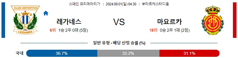 레가네스 마요르카 프리메라리가 분석 해외스포츠 무료중계 9월1일 스포츠중계 콕티비 스포츠분석 게시글 꼬릿말 이미지