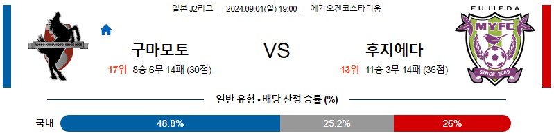 구마모토 후지에다 J리그 분석 해외스포츠 무료중계 9월1일 스포츠중계 콕티비 스포츠분석 게시글 꼬릿말 이미지