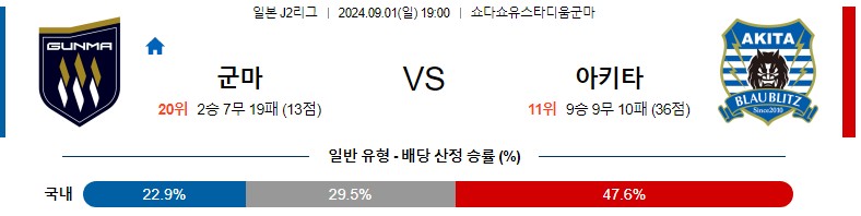 군마 아키타 J리그 분석 해외스포츠 무료중계 9월1일 스포츠중계 콕티비 스포츠분석 게시글 꼬릿말 이미지