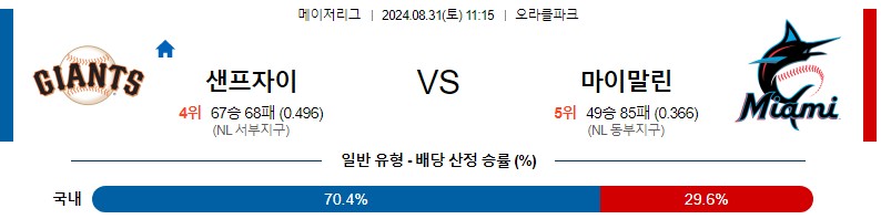 샌프란시스코 마이애미 MLB 분석글 스포츠중계 스포츠분석글 스포츠무료중계 무료스포츠분석글 콕티비