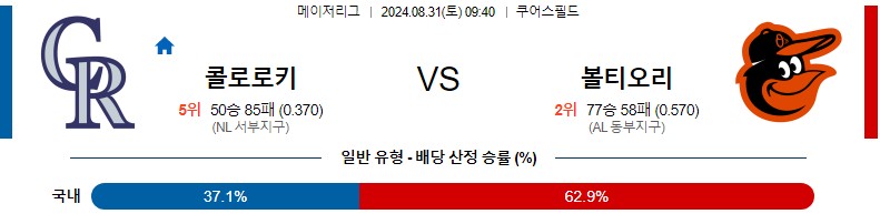 콜로라도 볼티모어 MLB 분석글 스포츠중계 스포츠분석글 스포츠무료중계 무료스포츠분석글 콕티비