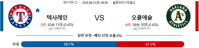 텍사스 오클랜드 MLB 분석글 스포츠중계 스포츠분석글 스포츠무료중계 무료스포츠분석글 콕티비