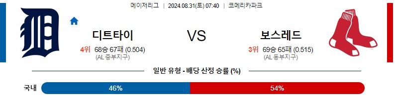 디트로이트 보스턴 MLB 분석글 스포츠중계 스포츠분석글 스포츠무료중계 무료스포츠분석글 콕티비