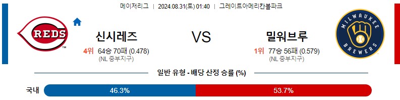 신시내티 밀워키 MLB 분석글 스포츠중계 스포츠분석글 스포츠무료중계 무료스포츠분석글 콕티비