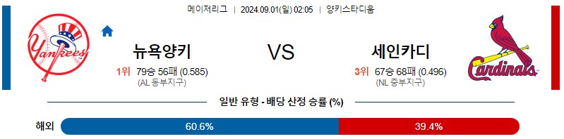 양키스 세인트루이스 MLB 분석글 스포츠중계 스포츠분석글 스포츠무료중계 무료스포츠분석글 콕티비